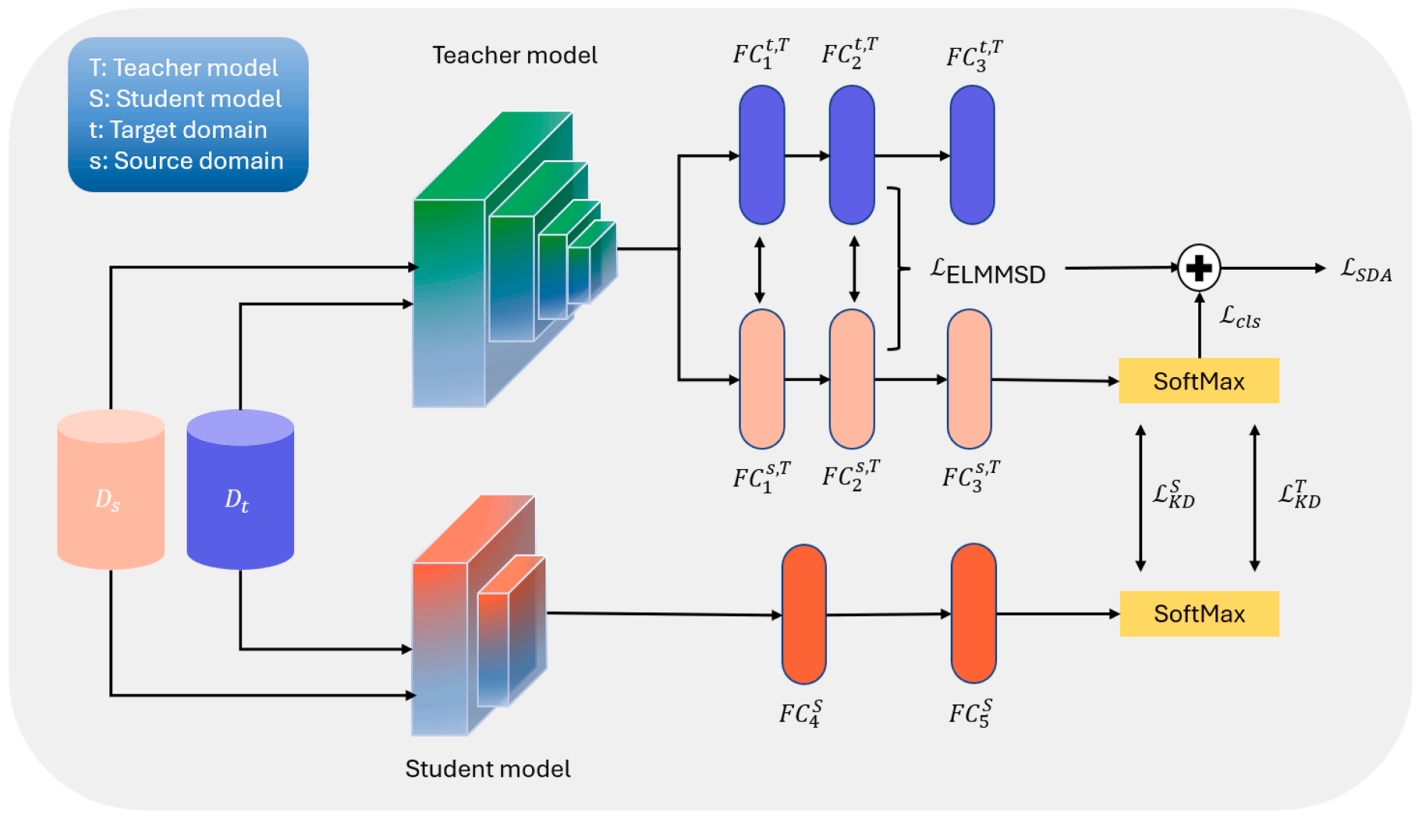 Proposed Method for Knowledge Distillation