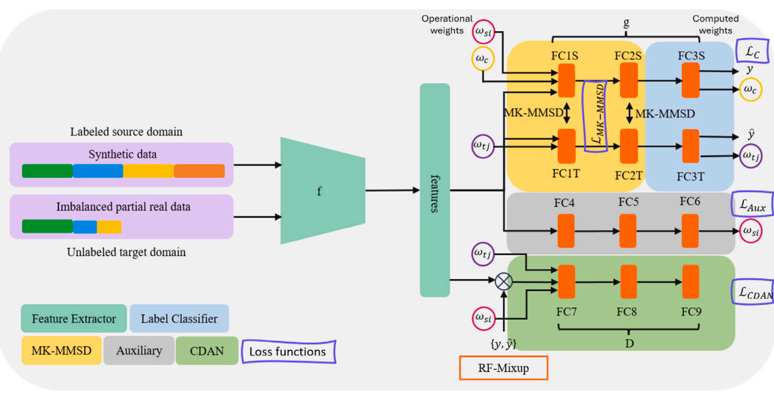 Proposed Method for Physics-Informed Deep Learning